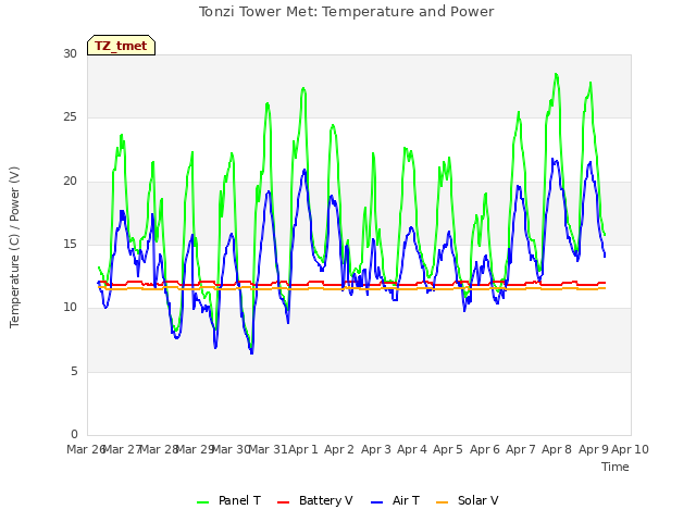 plot of Tonzi Tower Met: Temperature and Power