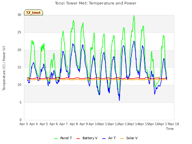 plot of Tonzi Tower Met: Temperature and Power