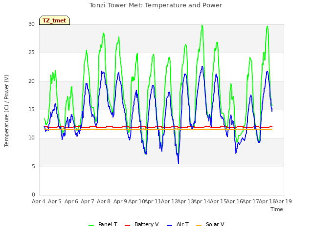 plot of Tonzi Tower Met: Temperature and Power