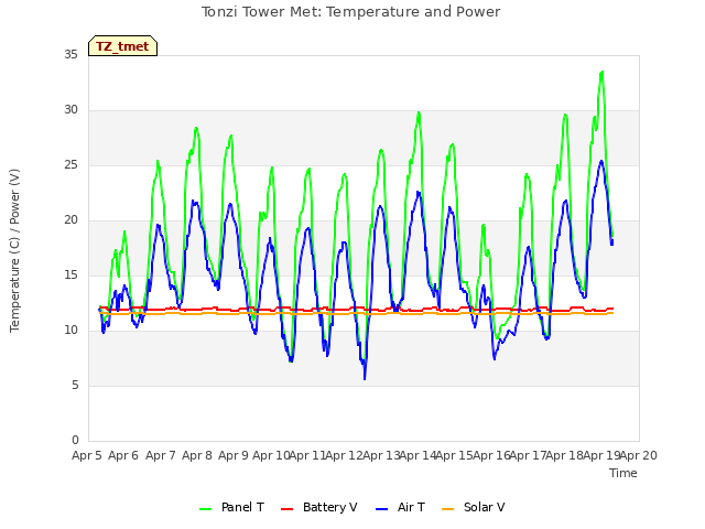 plot of Tonzi Tower Met: Temperature and Power