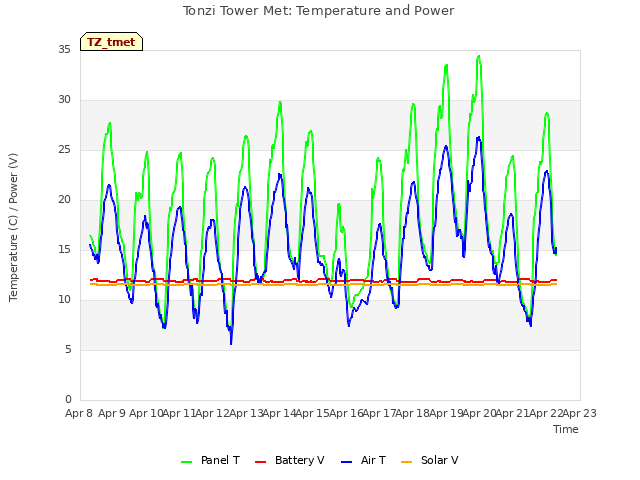 plot of Tonzi Tower Met: Temperature and Power