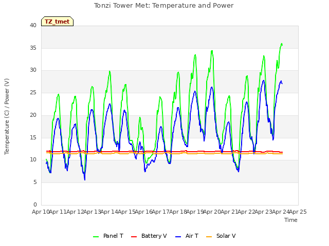 plot of Tonzi Tower Met: Temperature and Power