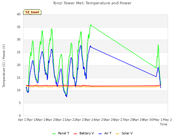 plot of Tonzi Tower Met: Temperature and Power