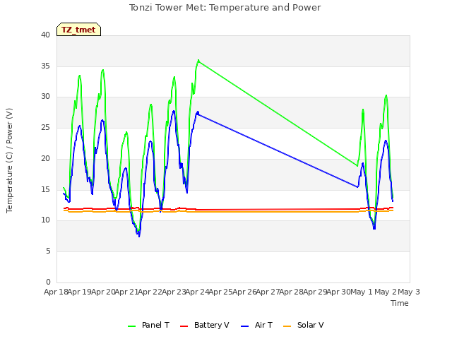 plot of Tonzi Tower Met: Temperature and Power