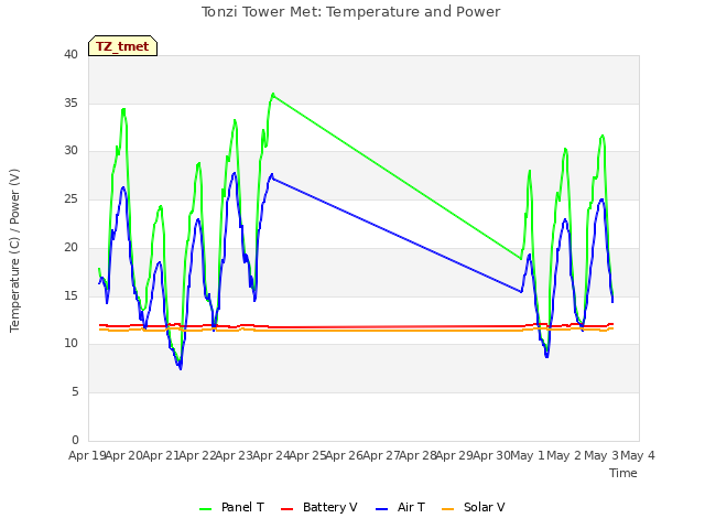 plot of Tonzi Tower Met: Temperature and Power