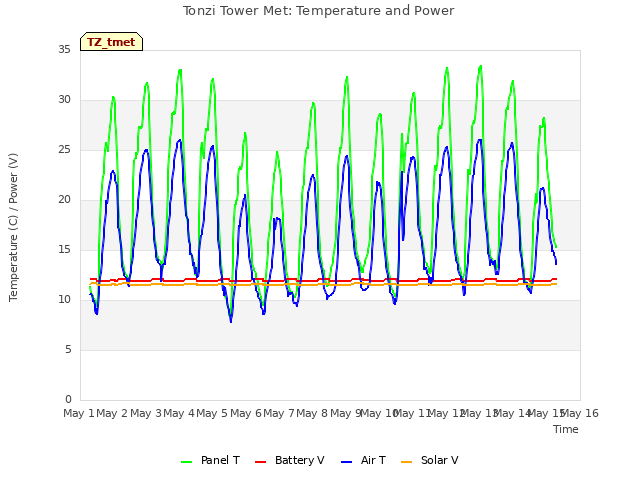 plot of Tonzi Tower Met: Temperature and Power