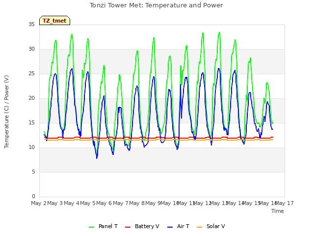 plot of Tonzi Tower Met: Temperature and Power