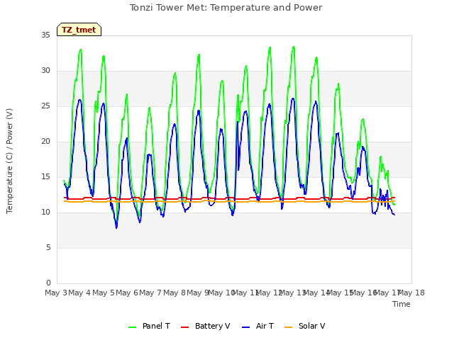 plot of Tonzi Tower Met: Temperature and Power