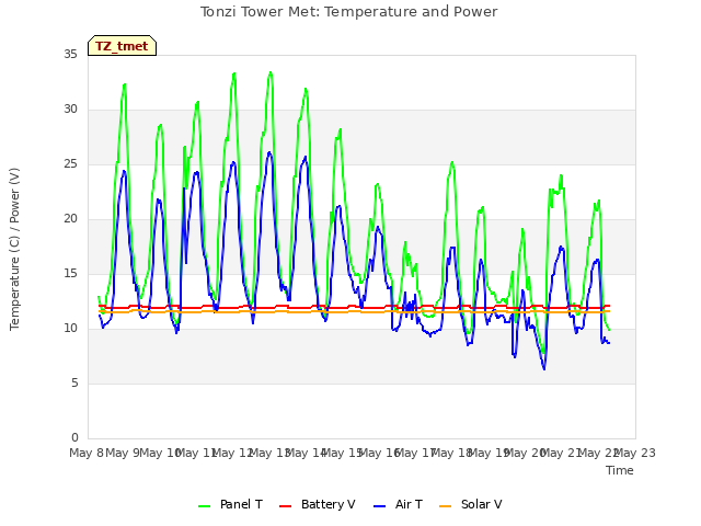 plot of Tonzi Tower Met: Temperature and Power
