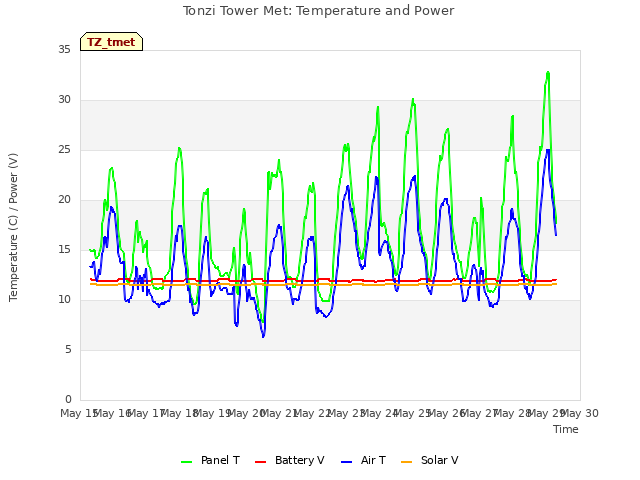 plot of Tonzi Tower Met: Temperature and Power