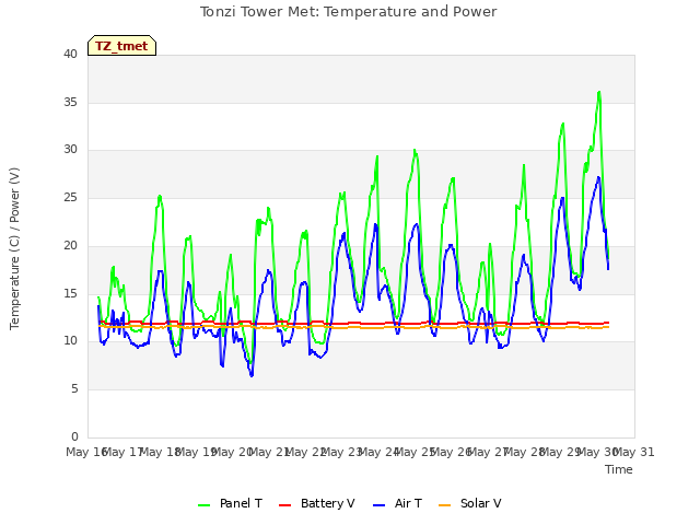 plot of Tonzi Tower Met: Temperature and Power