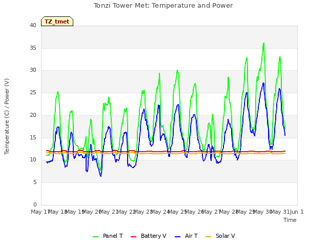 plot of Tonzi Tower Met: Temperature and Power