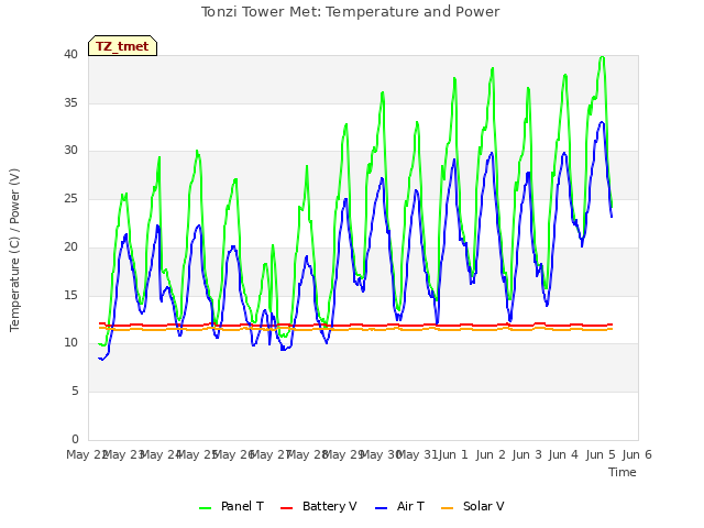 plot of Tonzi Tower Met: Temperature and Power