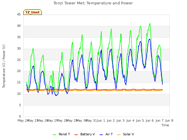 plot of Tonzi Tower Met: Temperature and Power