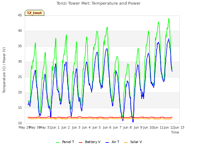 plot of Tonzi Tower Met: Temperature and Power