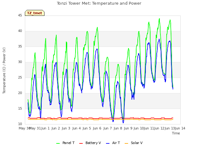 plot of Tonzi Tower Met: Temperature and Power