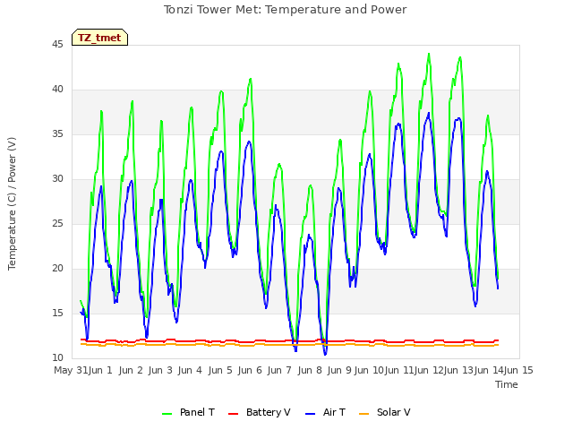 plot of Tonzi Tower Met: Temperature and Power