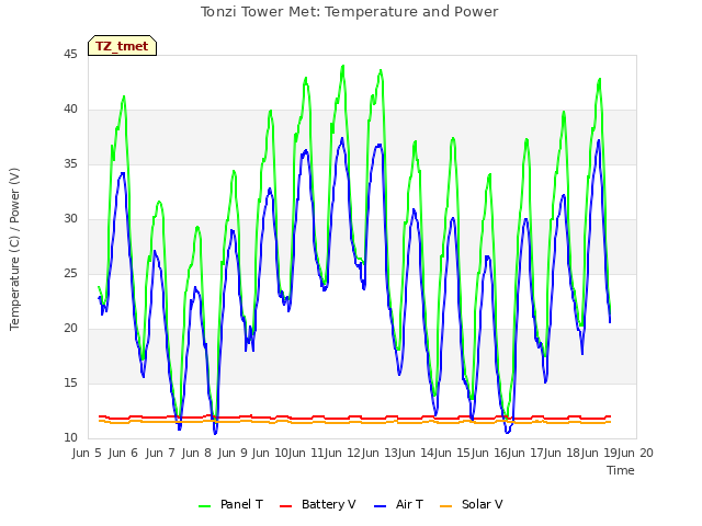 plot of Tonzi Tower Met: Temperature and Power