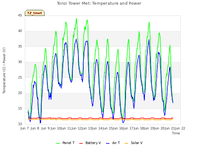 plot of Tonzi Tower Met: Temperature and Power