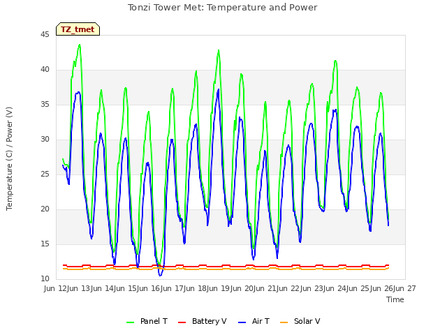 plot of Tonzi Tower Met: Temperature and Power