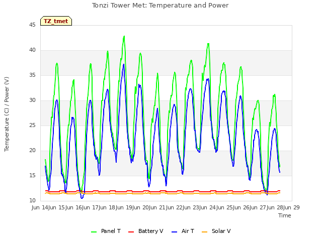 plot of Tonzi Tower Met: Temperature and Power