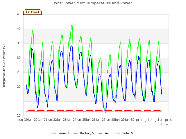 plot of Tonzi Tower Met: Temperature and Power