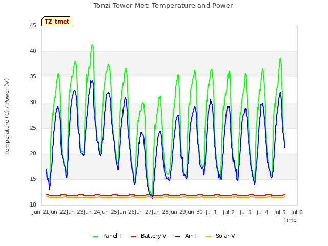 plot of Tonzi Tower Met: Temperature and Power