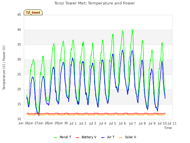 plot of Tonzi Tower Met: Temperature and Power