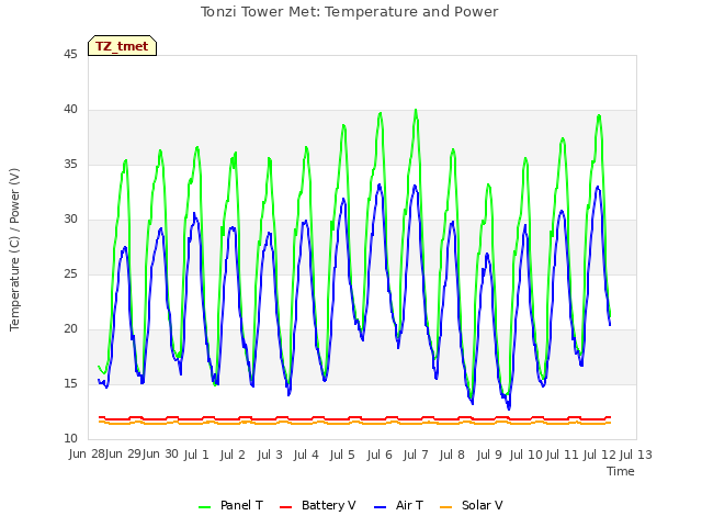 plot of Tonzi Tower Met: Temperature and Power