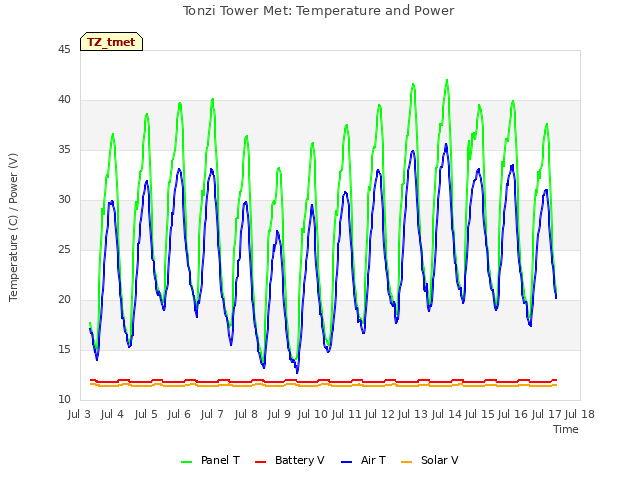 plot of Tonzi Tower Met: Temperature and Power