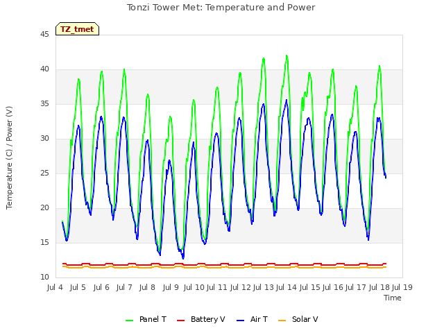 plot of Tonzi Tower Met: Temperature and Power