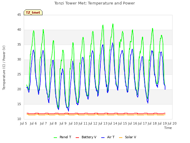 plot of Tonzi Tower Met: Temperature and Power