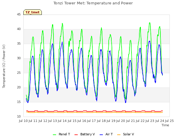 plot of Tonzi Tower Met: Temperature and Power