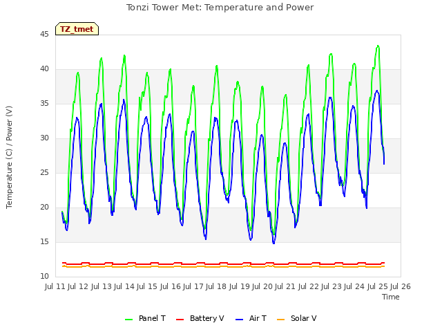 plot of Tonzi Tower Met: Temperature and Power