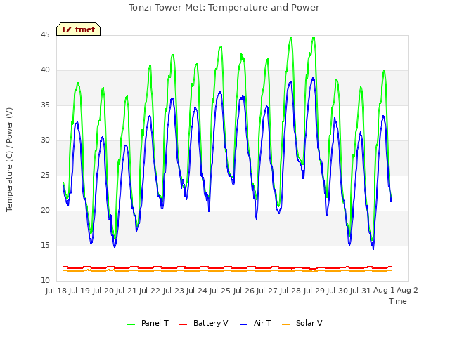 plot of Tonzi Tower Met: Temperature and Power