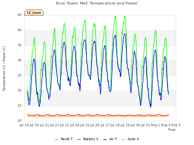 plot of Tonzi Tower Met: Temperature and Power