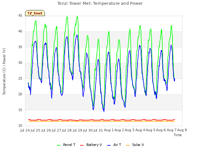 plot of Tonzi Tower Met: Temperature and Power