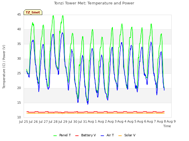 plot of Tonzi Tower Met: Temperature and Power