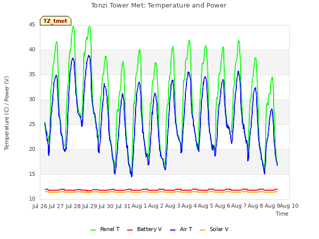 plot of Tonzi Tower Met: Temperature and Power