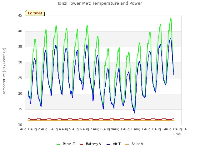 plot of Tonzi Tower Met: Temperature and Power