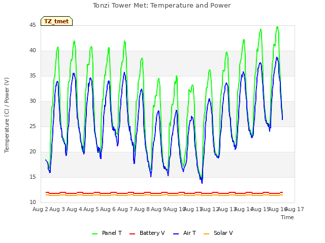 plot of Tonzi Tower Met: Temperature and Power