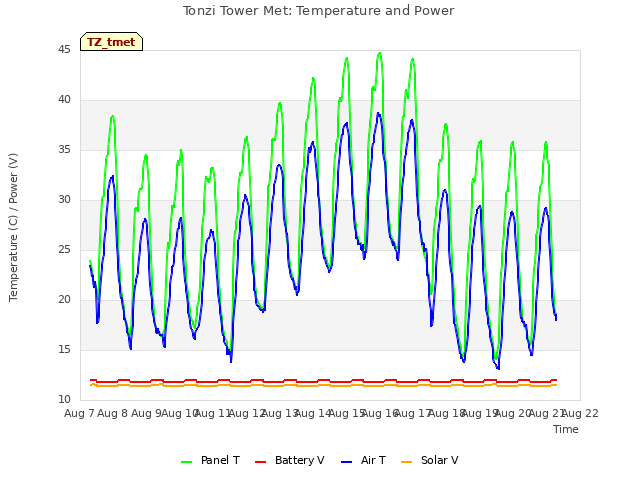 plot of Tonzi Tower Met: Temperature and Power