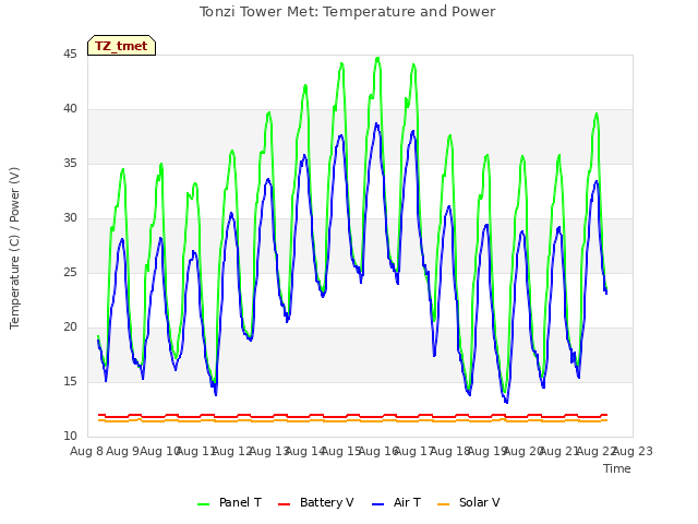 plot of Tonzi Tower Met: Temperature and Power