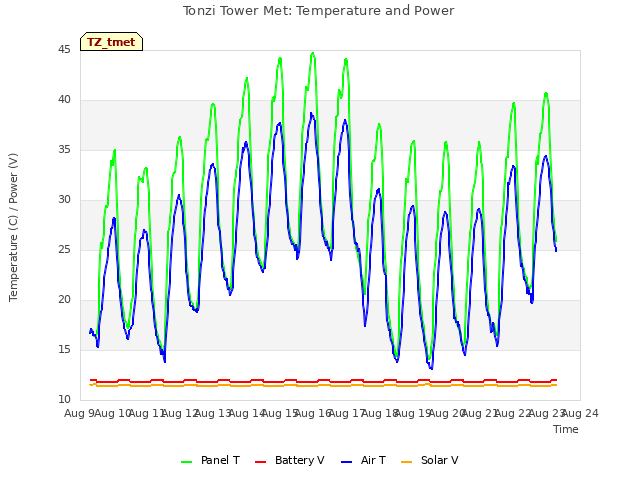 plot of Tonzi Tower Met: Temperature and Power