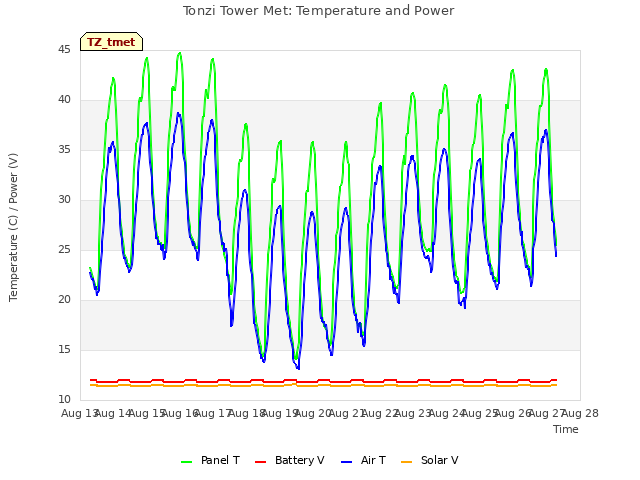plot of Tonzi Tower Met: Temperature and Power
