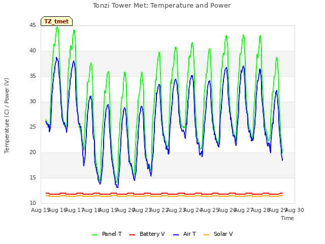 plot of Tonzi Tower Met: Temperature and Power