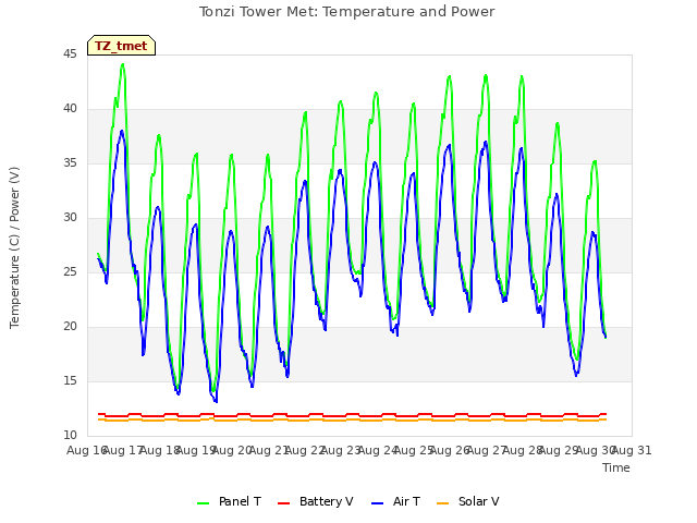 plot of Tonzi Tower Met: Temperature and Power