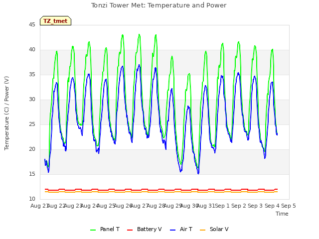 plot of Tonzi Tower Met: Temperature and Power