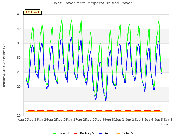 plot of Tonzi Tower Met: Temperature and Power