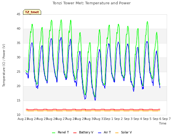 plot of Tonzi Tower Met: Temperature and Power